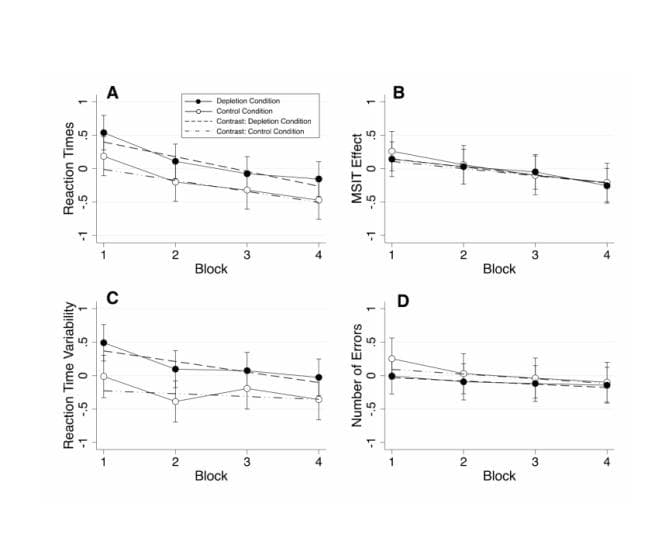 Marginal means of MSIT outcomes as a function of block and ego depletion manipulation