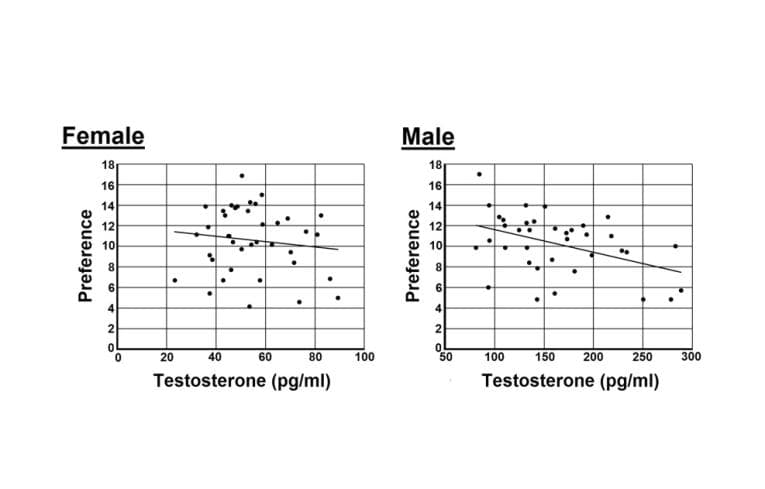 Salivary testosterone was inversely correlated with preference for “sophisticated” music in men but not women - Doi et al, 2018