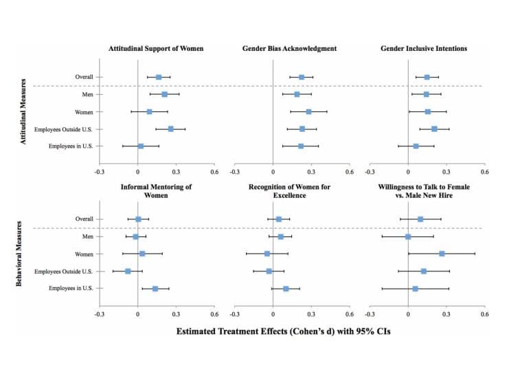 Estimated treatment effects (Cohen's d) with 95% CIs