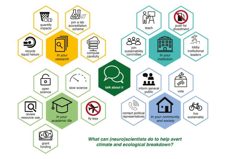 Ways in which (neuro)scientists can act on the climate crisis and ecological emergency